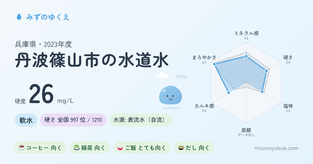 兵庫県丹波篠山市の水道水カード