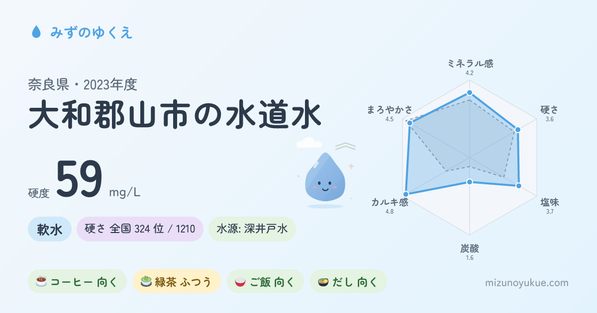 奈良県大和郡山市の水道水カード
