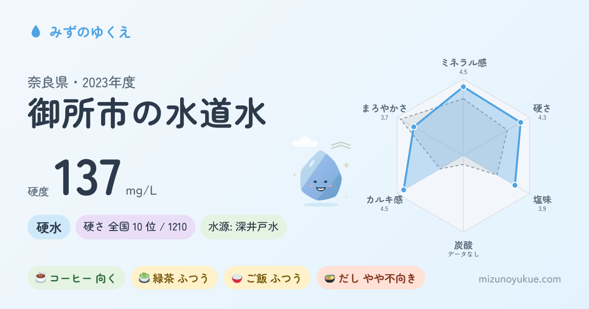 奈良県御所市の水道水カード