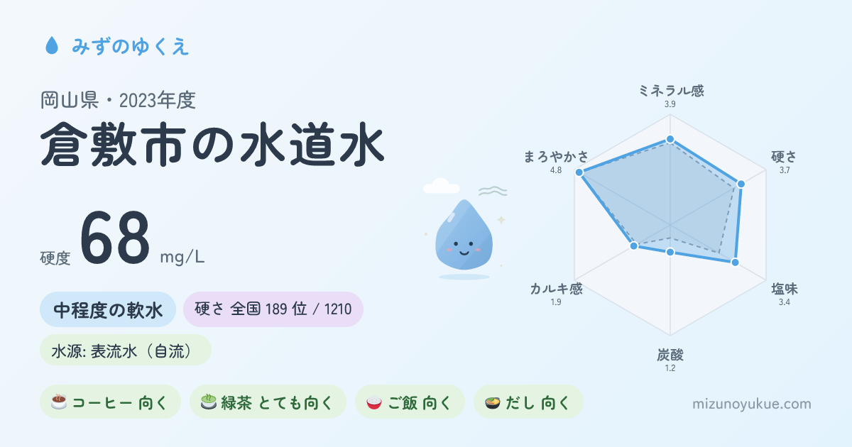 岡山県倉敷市の水道水カード