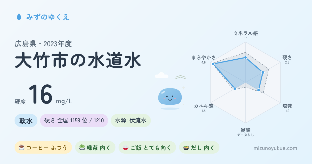 広島県大竹市の水道水カード