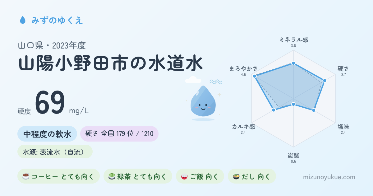 山口県山陽小野田市の水道水カード