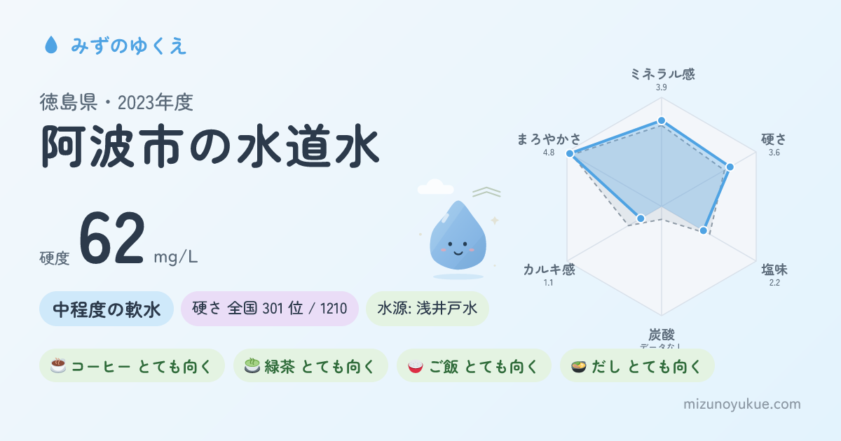 徳島県阿波市の水道水カード