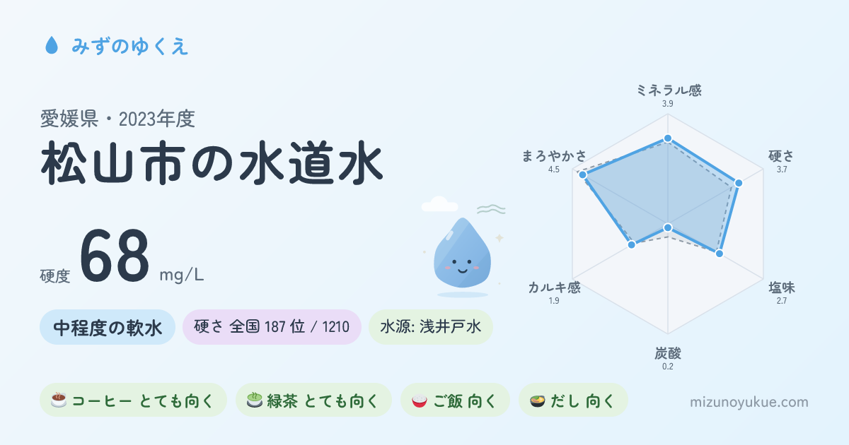 愛媛県松山市の水道水カード