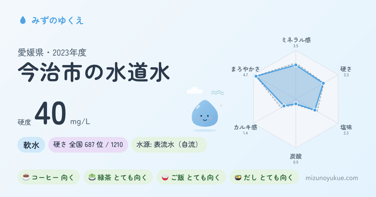 愛媛県今治市の水道水カード