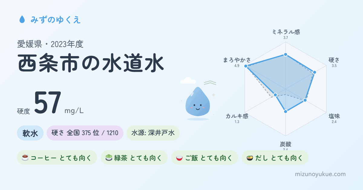 愛媛県西条市の水道水カード