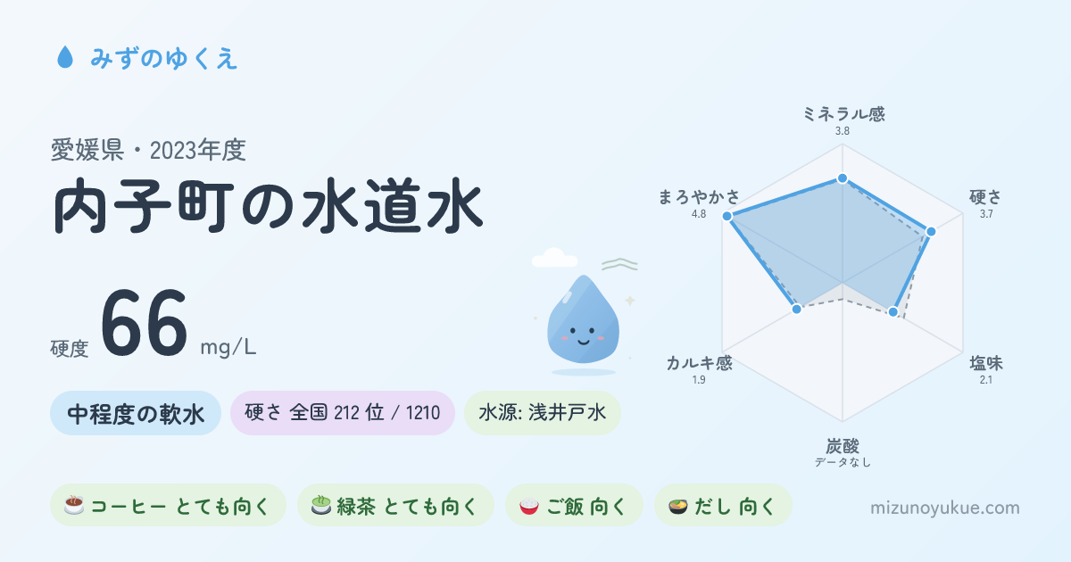 愛媛県内子町の水道水カード