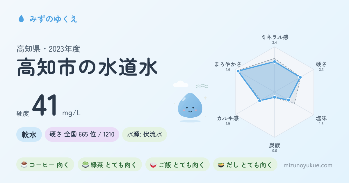 高知県高知市の水道水カード