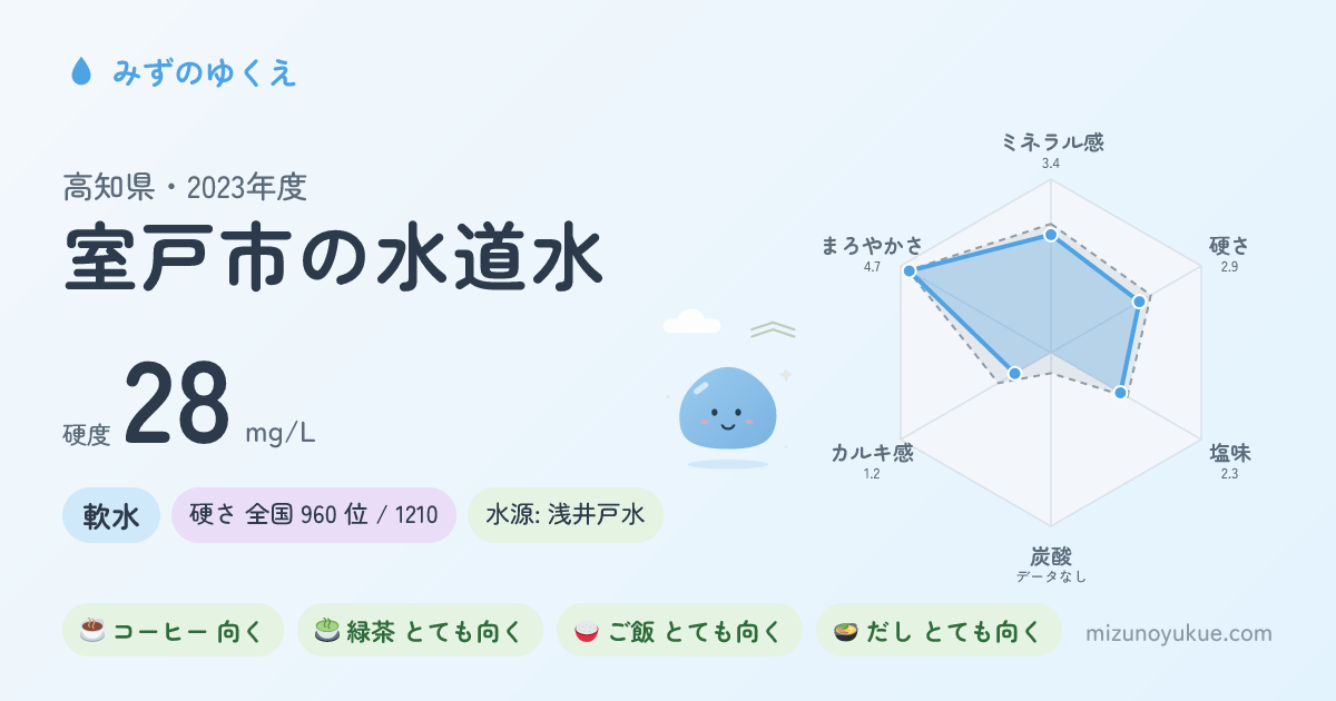 高知県室戸市の水道水カード