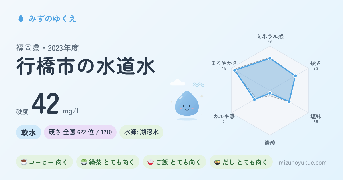 福岡県行橋市の水道水カード