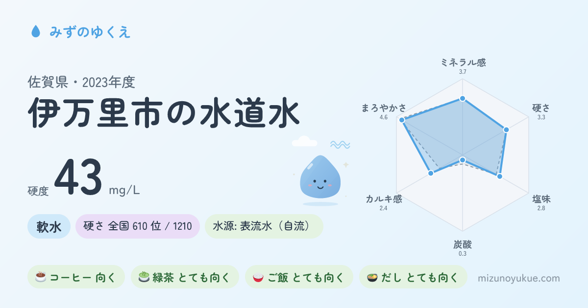 佐賀県伊万里市の水道水カード