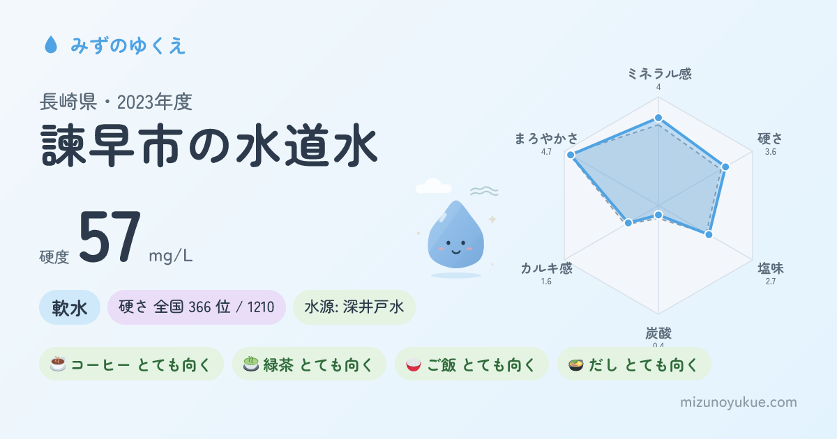 長崎県諫早市の水道水カード