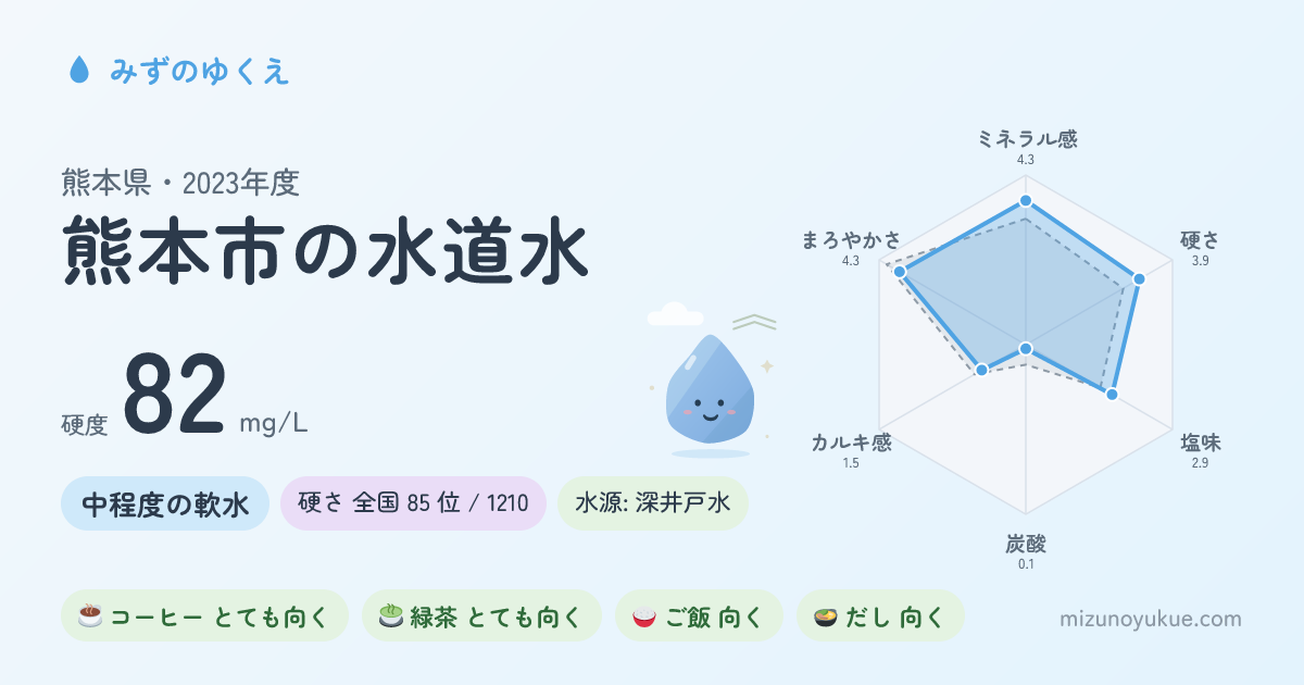 熊本県熊本市の水道水カード