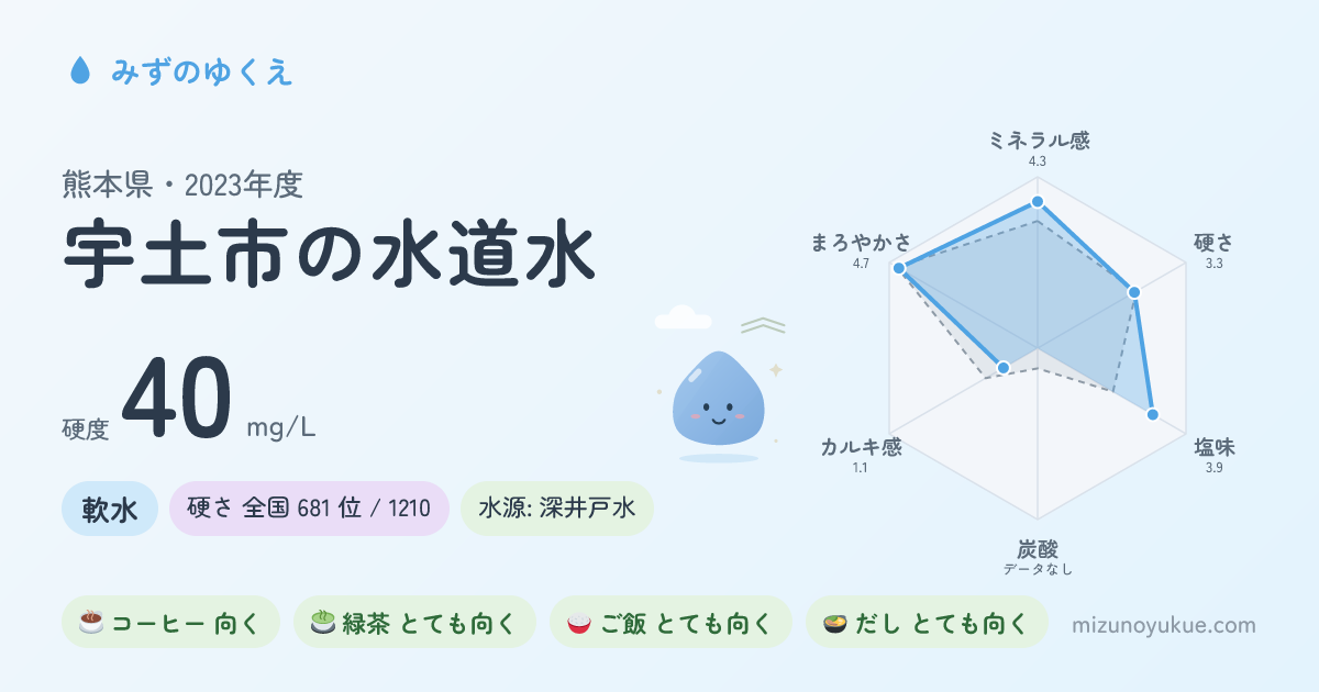 熊本県宇土市の水道水カード