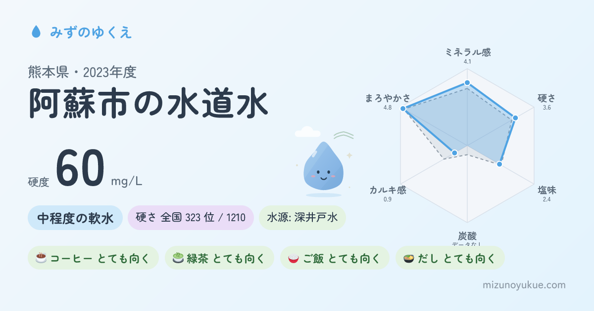 熊本県阿蘇市の水道水カード