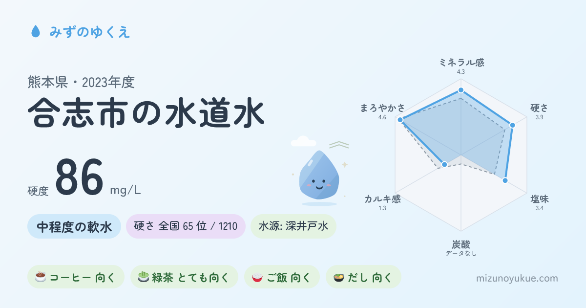 熊本県合志市の水道水カード