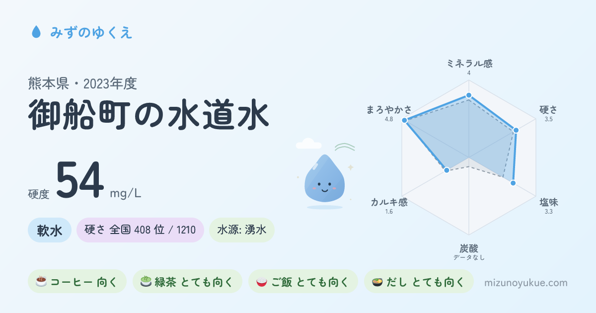 熊本県御船町の水道水カード