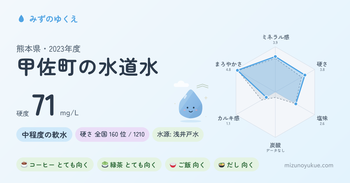 熊本県甲佐町の水道水カード