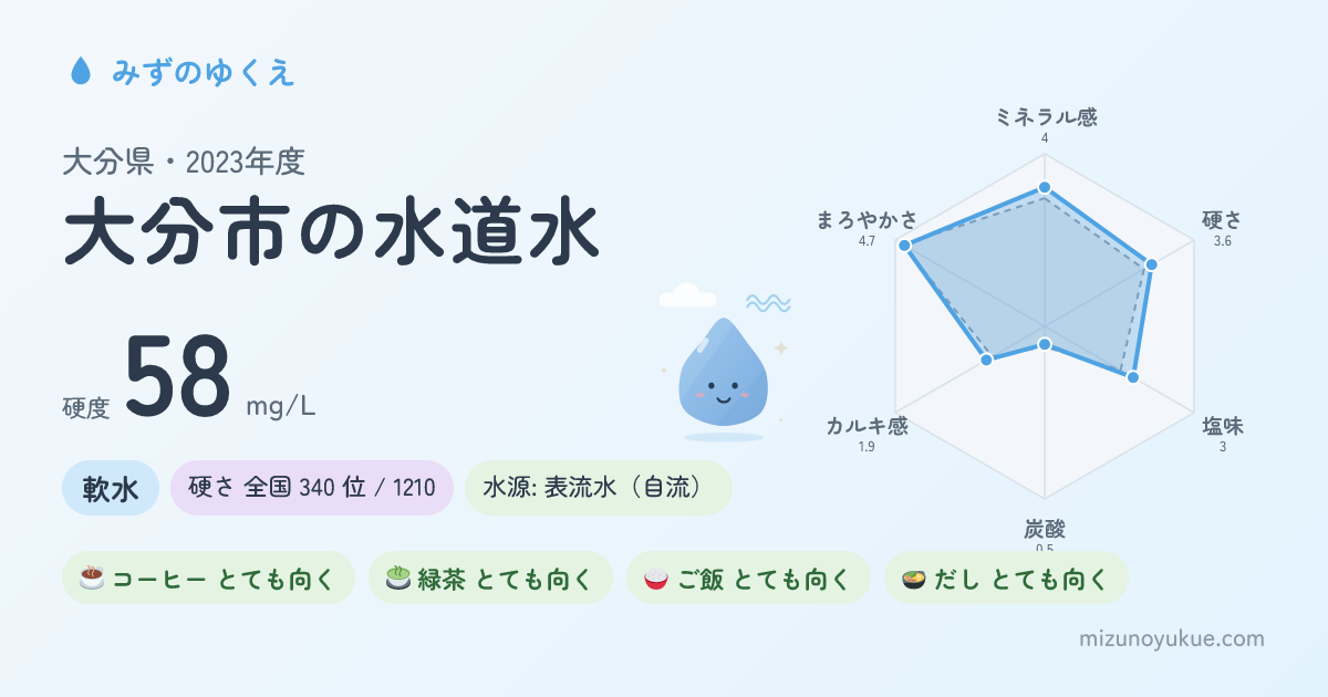 大分県大分市の水道水カード