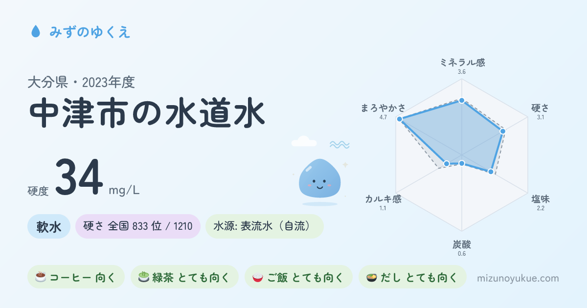 大分県中津市の水道水カード