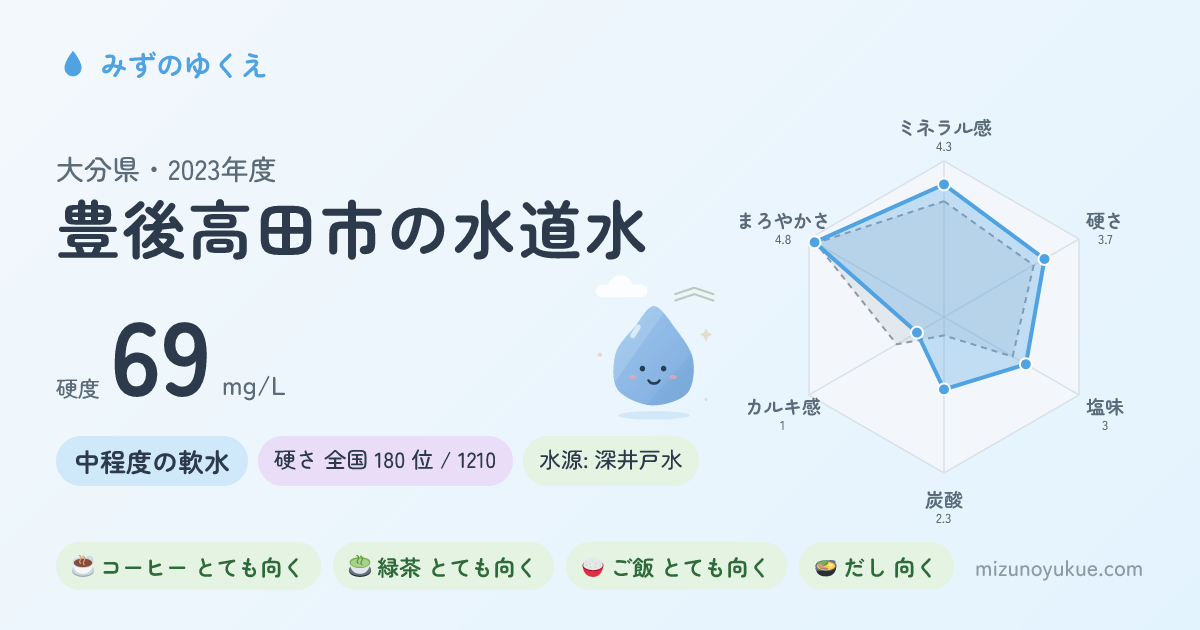 大分県豊後高田市の水道水カード