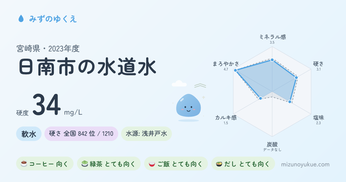 宮崎県日南市の水道水カード