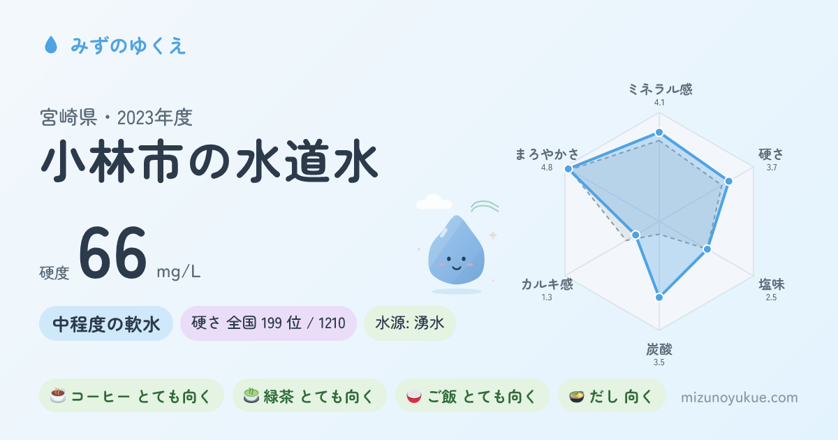 宮崎県小林市の水道水カード
