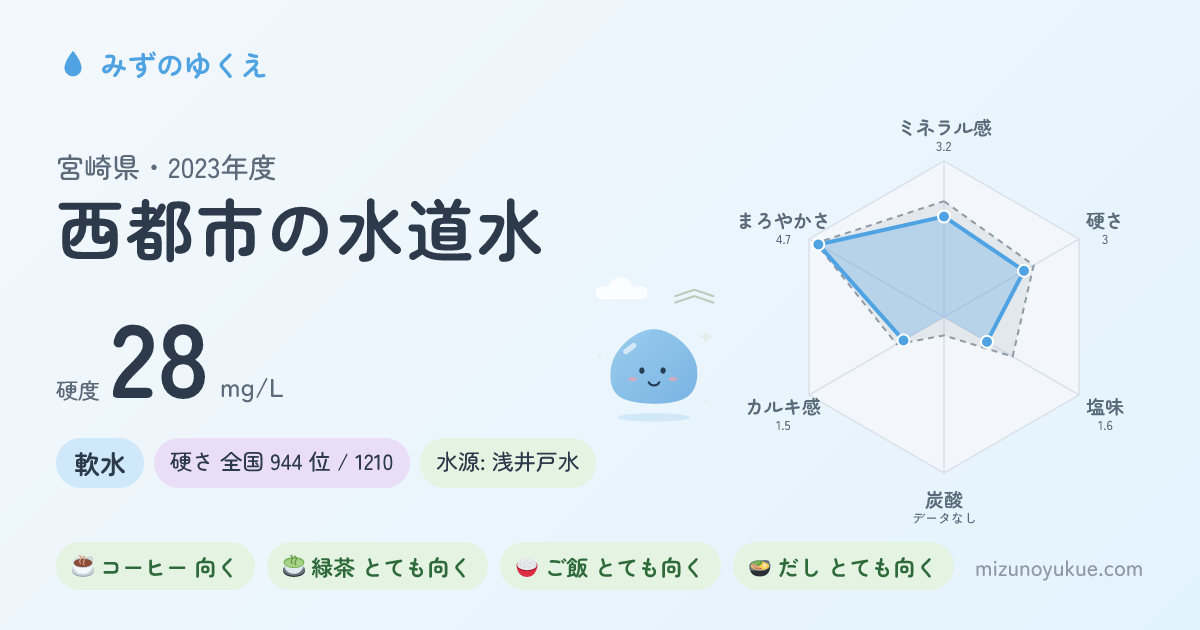 宮崎県西都市の水道水カード