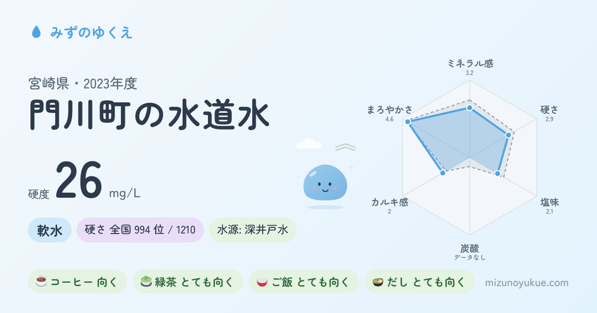 宮崎県門川町の水道水カード