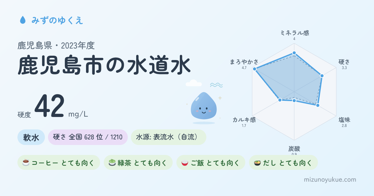 鹿児島県鹿児島市の水道水カード