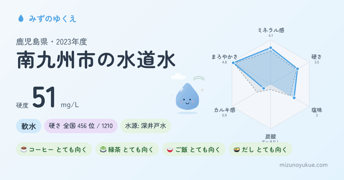 鹿児島県南九州市の水道水カード