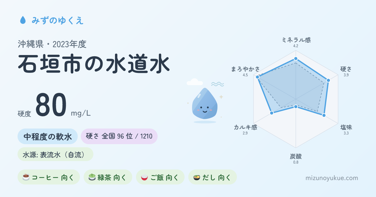 沖縄県石垣市の水道水カード