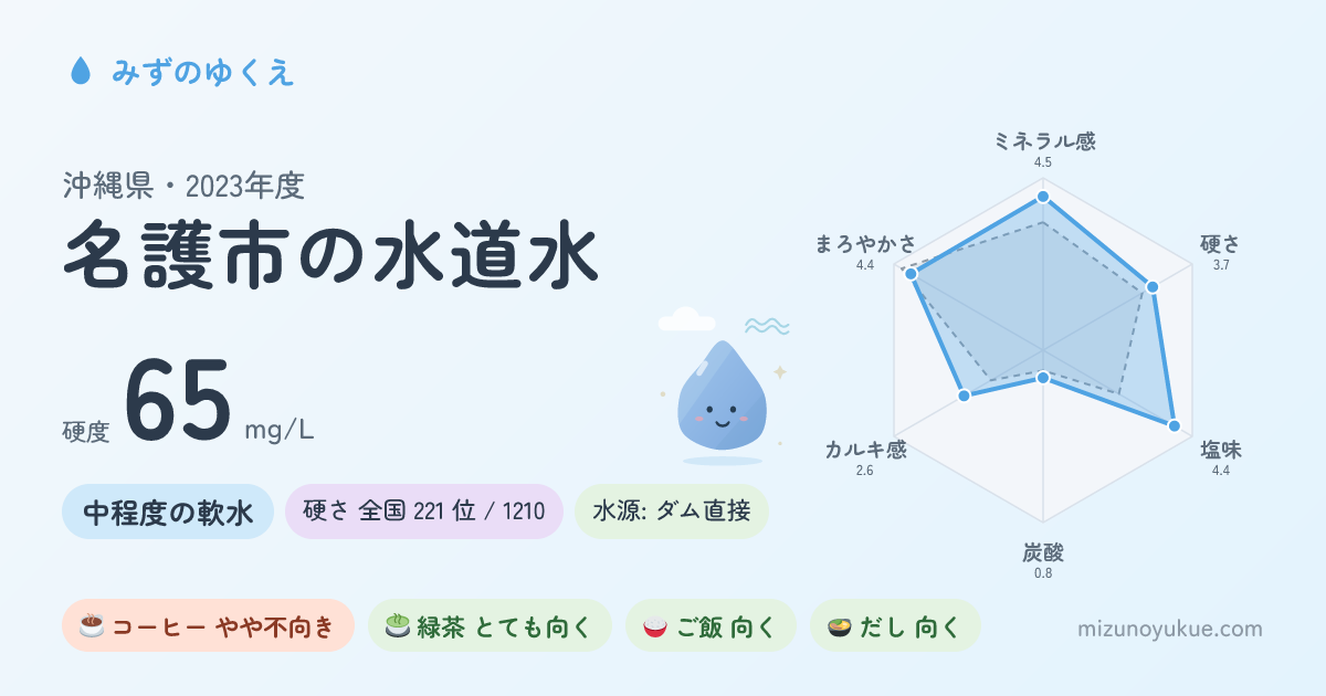 沖縄県名護市の水道水カード