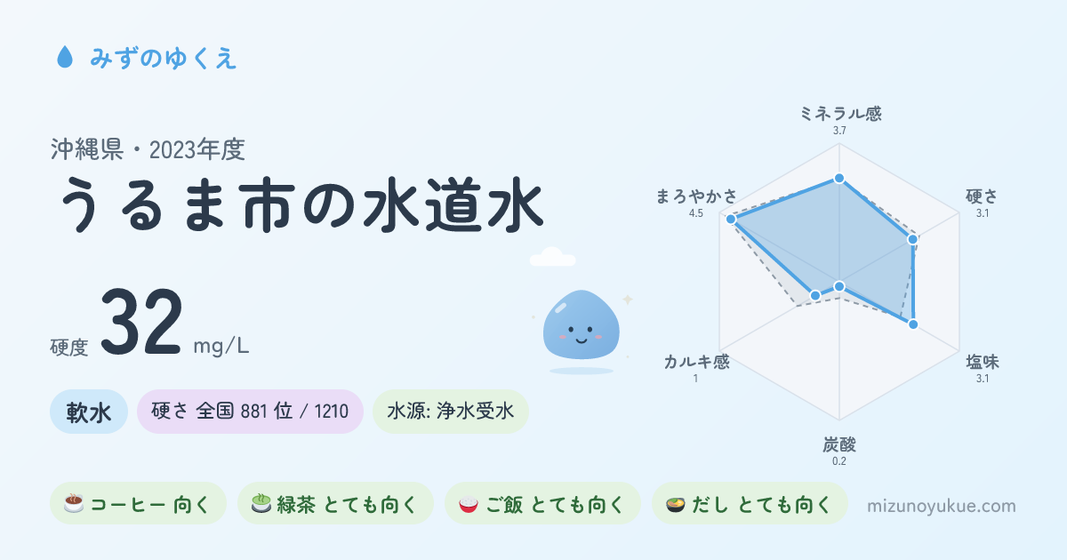 沖縄県うるま市の水道水カード