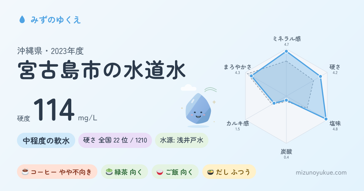 沖縄県宮古島市の水道水カード